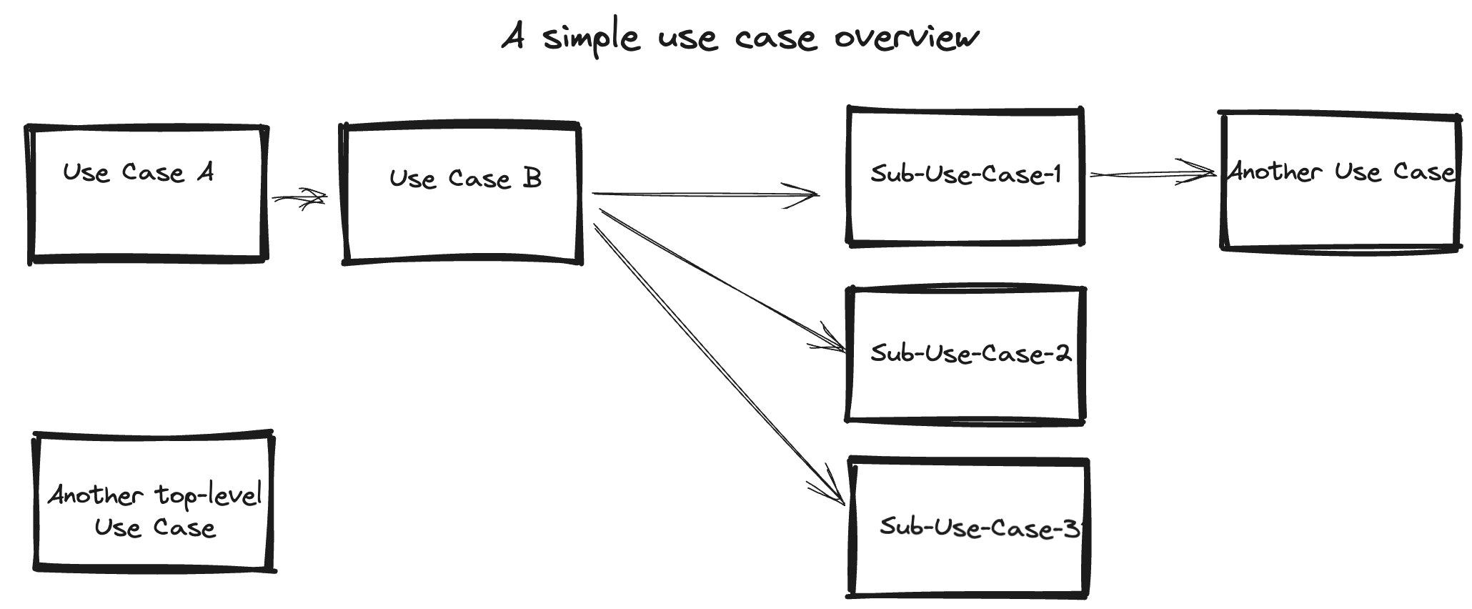 Use Case Overview